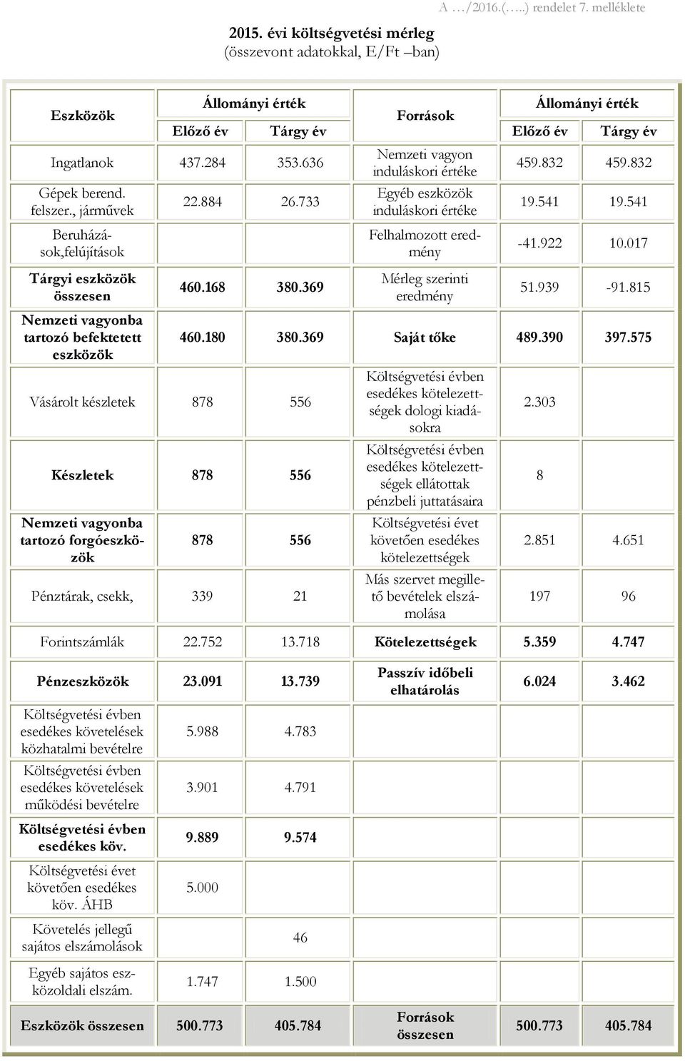 369 Vásárolt készletek 878 556 Nemzeti vagyon induláskori értéke Egyéb eszközök induláskori értéke Felhalmozott eredmény Mérleg szerinti eredmény 459.832 459.832 19.541 19.541-41.922 10.017 51.939-91.