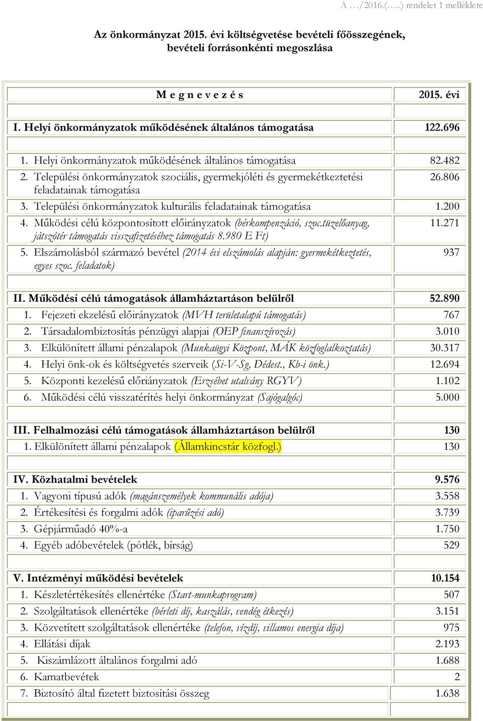 Települési önkormányzatok szociális, gyermekjóléti és gyermekétkeztetési 26.806 feladatainak támogatása 3. Települési önkormányzatok kulturális feladatainak támogatása 1.200 4.