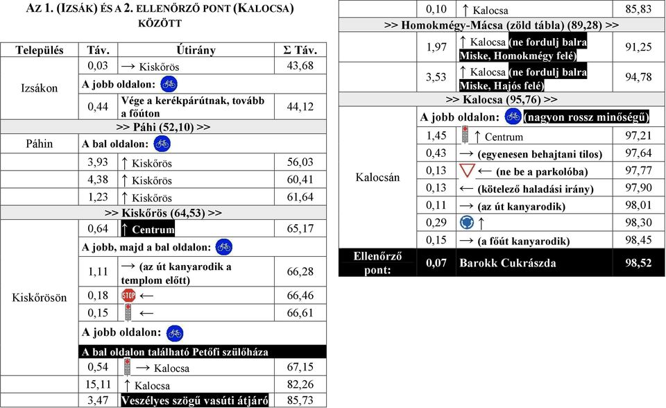 61,64 >> Kiskőrös (64,53) >> 0,64 Centrum 65,17 A jobb, majd a bal oldalon: 1,11 (az út kanyarodik a 66,28 templom előtt) 0,18 66,46 0,15 66,61 A jobb oldalon: A bal oldalon található Petőfi