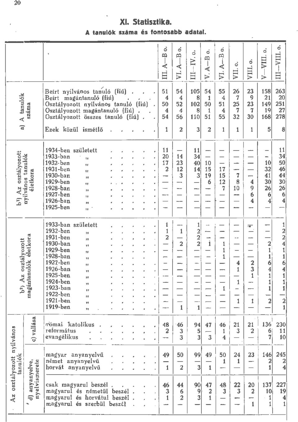 s!! <ú Osztáyztt magántanuó (fiú). 8 7 7 9 7 V} Osztáyztt összes tanuó (fiú) 6 0 0 68 78 C? Ezek köz ü ismétő 8.. 9ben szüetett. ö 9han 'O 0 9ben 7 0 0 0 0 >::. t= 9ben 7 6 <! r r 0.