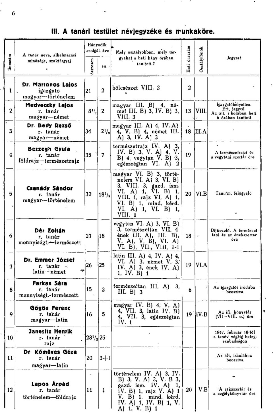 magyar III. _B), német III. B) IV. B) VIII. magyar III. A) IV. A) / V. B), német it.. 7 A) IV. A) természetrajz IV. A) IV. B), V. A), V. B), vegytn V. B) egészségtan VI. A) VIII. 8 III.