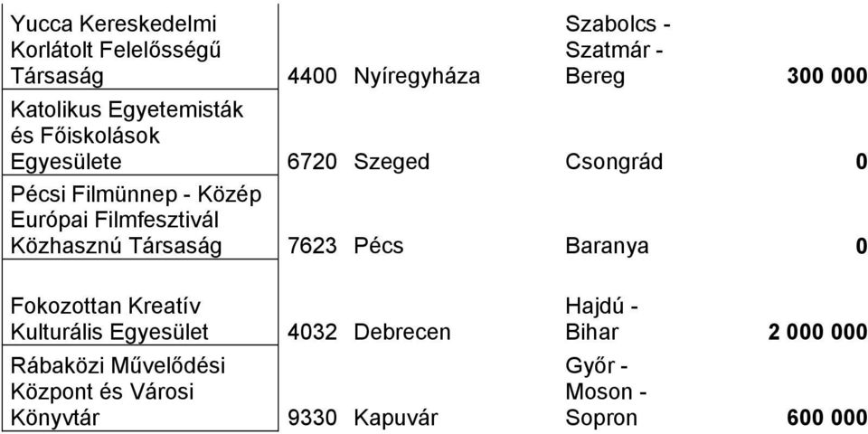 Európai Filmfesztivál Közhasznú 7623 Pécs Baranya 0 Fokozottan Kreatív Kulturális