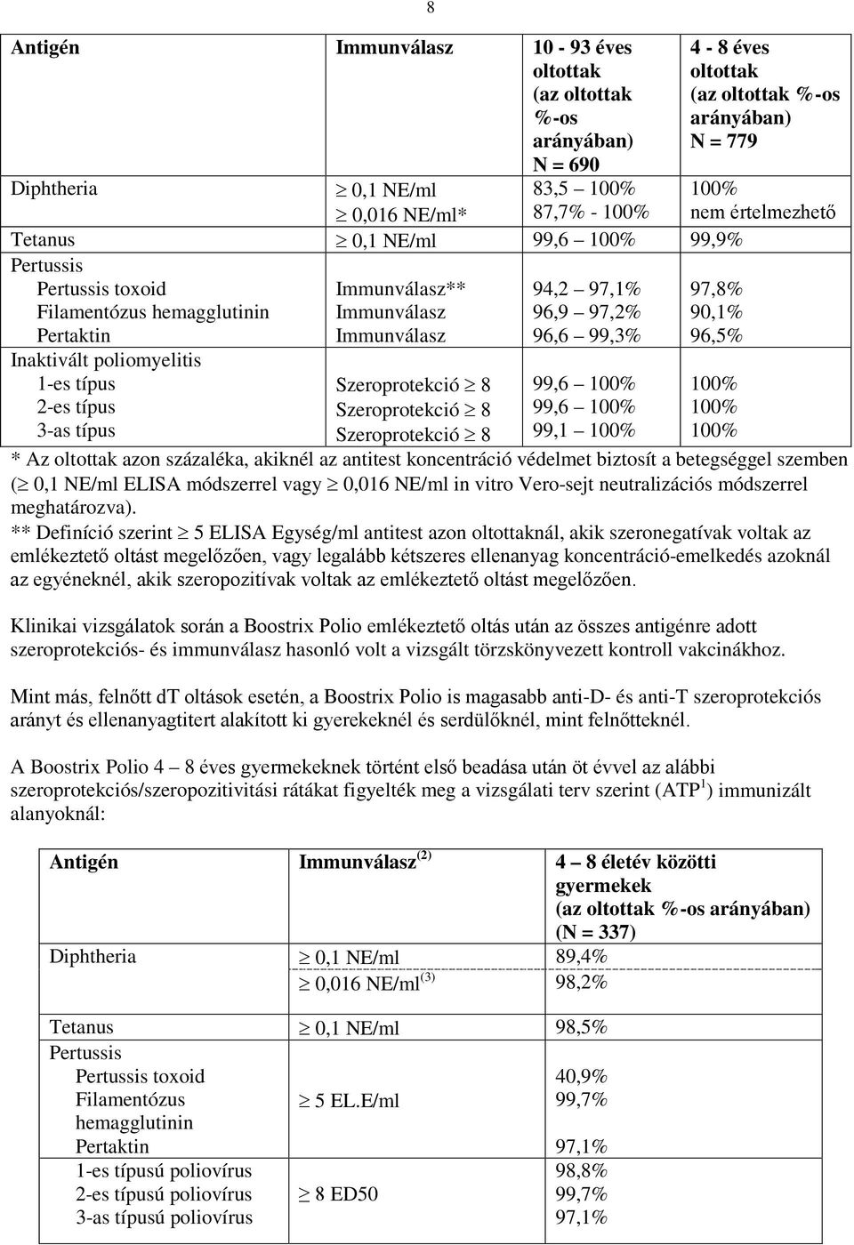 Szeroprotekció 8 Szeroprotekció 8 99,6 99,6 99,1 4-8 éves oltottak (az oltottak %-os arányában) N = 779 nem értelmezhető * Az oltottak azon százaléka, akiknél az antitest koncentráció védelmet