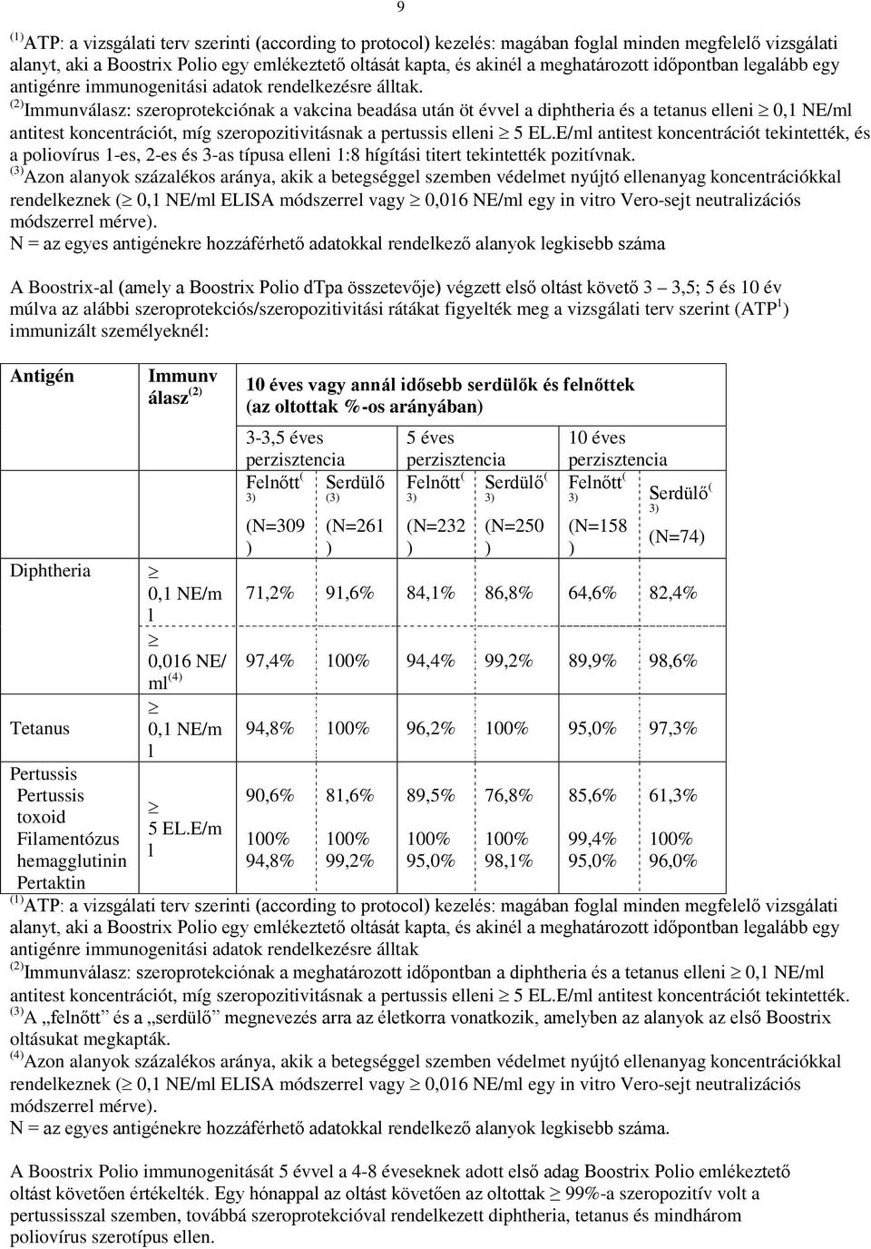 (2) Immunválasz: szeroprotekciónak a vakcina beadása után öt évvel a diphtheria és a tetanus elleni 0,1 NE/ml antitest koncentrációt, míg szeropozitivitásnak a pertussis elleni 5 EL.