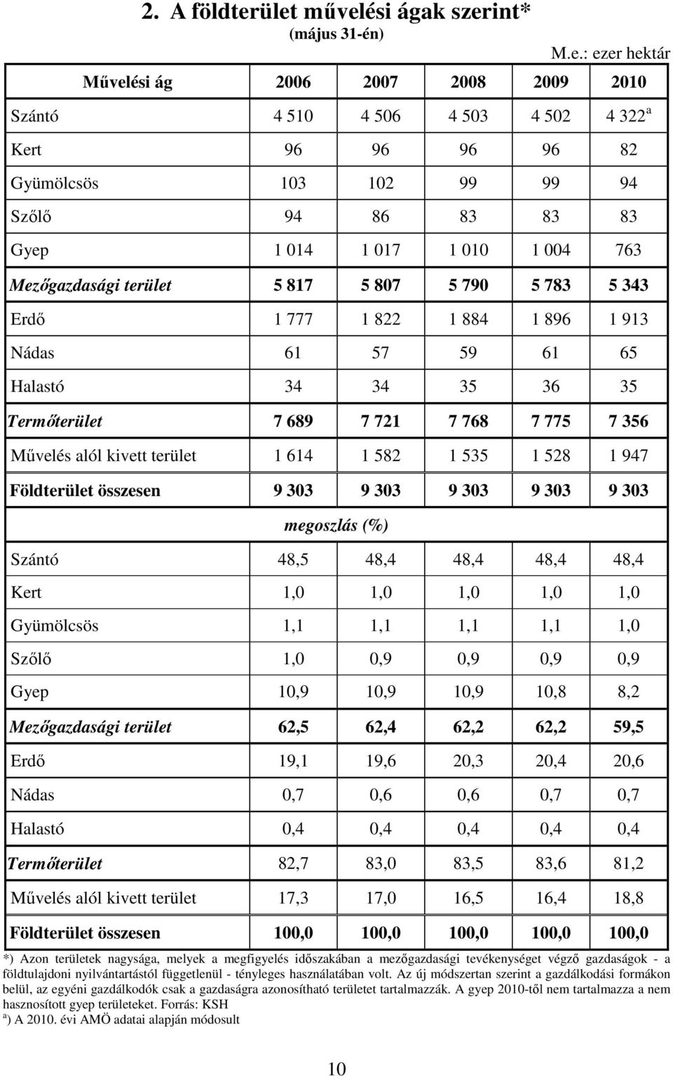 83 83 Gyep 1 014 1 017 1 010 1 004 763 Mezıgazdasági terület 5 817 5 807 5 790 5 783 5 343 Erdı 1 777 1 822 1 884 1 896 1 913 Nádas 61 57 59 61 65 Halastó 34 34 35 36 35 Termıterület 7 689 7 721 7