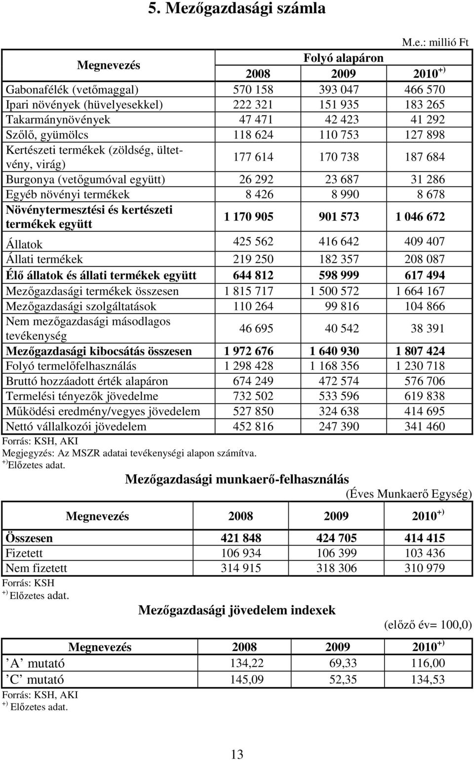 : millió Ft Megnevezés Folyó alapáron 2008 2009 2010 +) Gabonafélék (vetımaggal) 570 158 393 047 466 570 Ipari növények (hüvelyesekkel) 222 321 151 935 183 265 Takarmánynövények 47 471 42 423 41 292