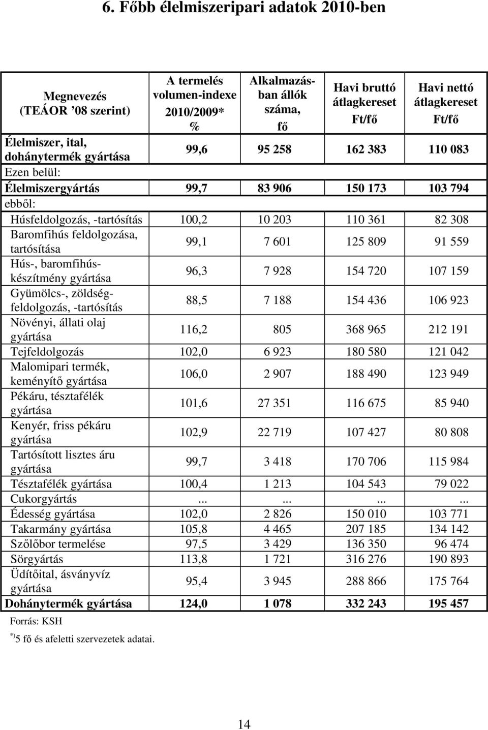 feldolgozása, tartósítása 99,1 7 601 125 809 91 559 Hús-, baromfihúskészítmény gyártása 96,3 7 928 154 720 107 159 Gyümölcs-, zöldségfeldolgozás, -tartósítás 88,5 7 188 154 436 106 923 Növényi,