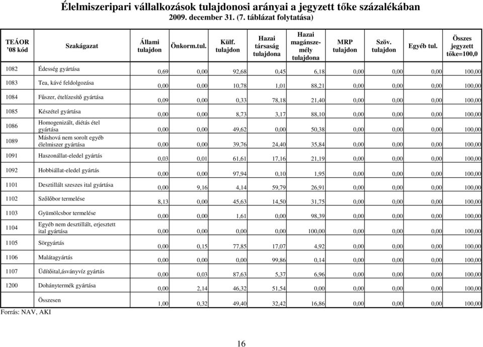 tulajdon Hazai társaság tulajdona Hazai magánszemély tulajdona MRP tulajdon Szöv. tulajdon Egyéb tul.