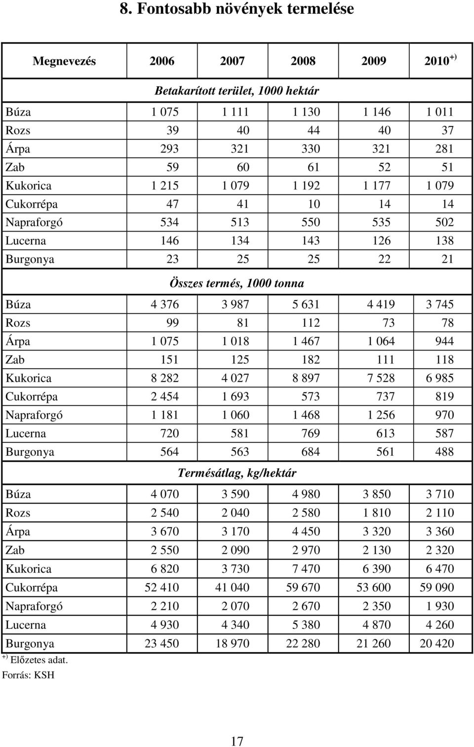 631 4 419 3 745 Rozs 99 81 112 73 78 Árpa 1 075 1 018 1 467 1 064 944 Zab 151 125 182 111 118 Kukorica 8 282 4 027 8 897 7 528 6 985 Cukorrépa 2 454 1 693 573 737 819 Napraforgó 1 181 1 060 1 468 1