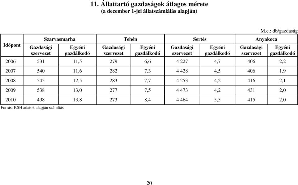 M.e.: db/gazdaság Egyéni gazdálkodó 2006 531 11,5 279 6,6 4 227 4,7 406 2,2 2007 540 11,6 282 7,3 4 428 4,5 406 1,9 2008 545 12,5 283