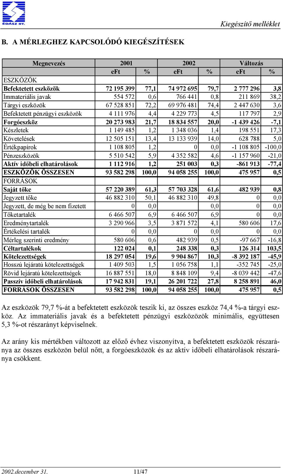 439 426-7,1 Készletek 1 149 485 1,2 1 348 036 1,4 198 551 17,3 Követelések 12 505 151 13,4 13 133 939 14,0 628 788 5,0 Értékpapírok 1 108 805 1,2 0 0,0-1 108 805-100,0 Pénzeszközök 5 510 542 5,9 4