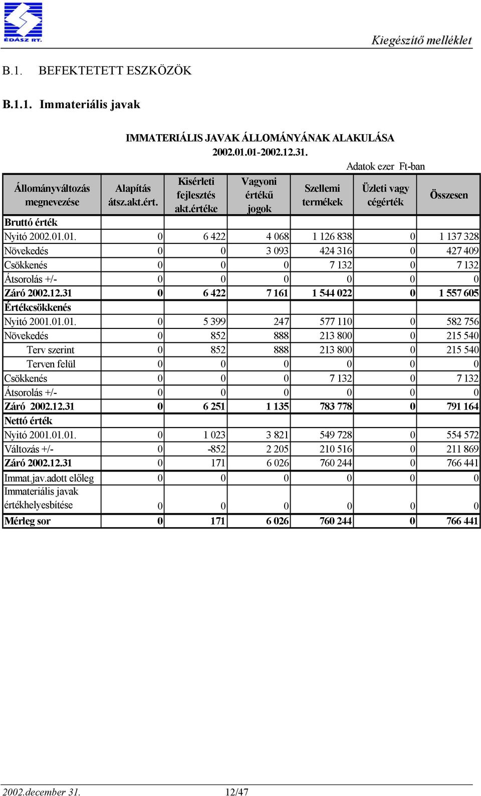 01. 0 6 422 4 068 1 126 838 0 1 137 328 Növekedés 0 0 3 093 424 316 0 427 409 Csökkenés 0 0 0 7 132 0 7 132 Átsorolás +/- 0 0 0 0 0 0 Záró 2002.12.31 0 6 422 7 161 1 544 022 0 1 557 605 Értékcsökkenés Nyitó 2001.