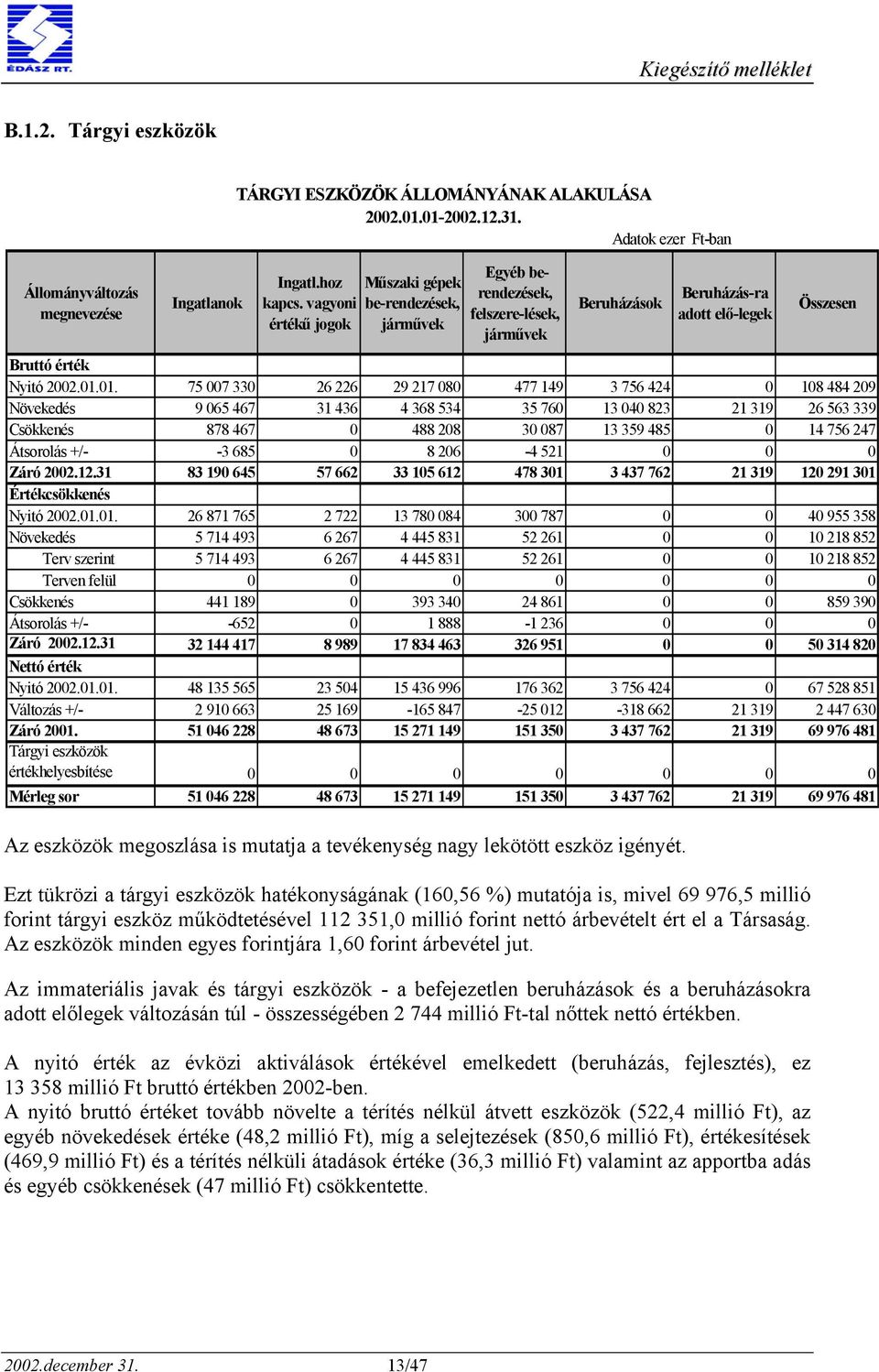 Beruházás-ra adott elő-legek Ezt tükrözi a tárgyi eszközök hatékonyságának (160,56 %) mutatója is, mivel 69 976,5 millió forint tárgyi eszköz működtetésével 112 351,0 millió forint nettó árbevételt