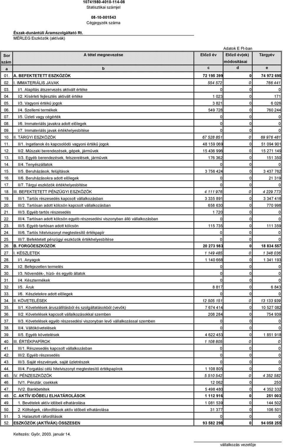 A. BEFEKTETETT ESZKÖZÖK 72 195 399 0 74 972 695 02. I. IMMATERIÁLIS JAVAK 554 572 0 766 441 03. I/1. Alapítás átszervezés aktivált értéke 0 0 0 04. I/2.