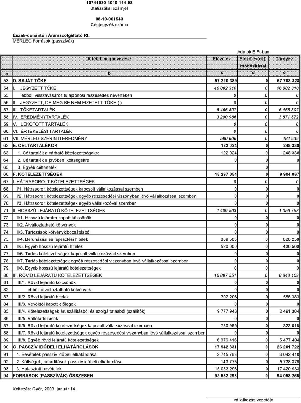 SAJÁT TŐKE 57 220 389 0 57 703 328 54. I. JEGYZETT TŐKE 46 882 310 0 46 882 310 55. ebből: visszavásárolt tulajdonosi részesedés névértéken 0 0 0 56. II.