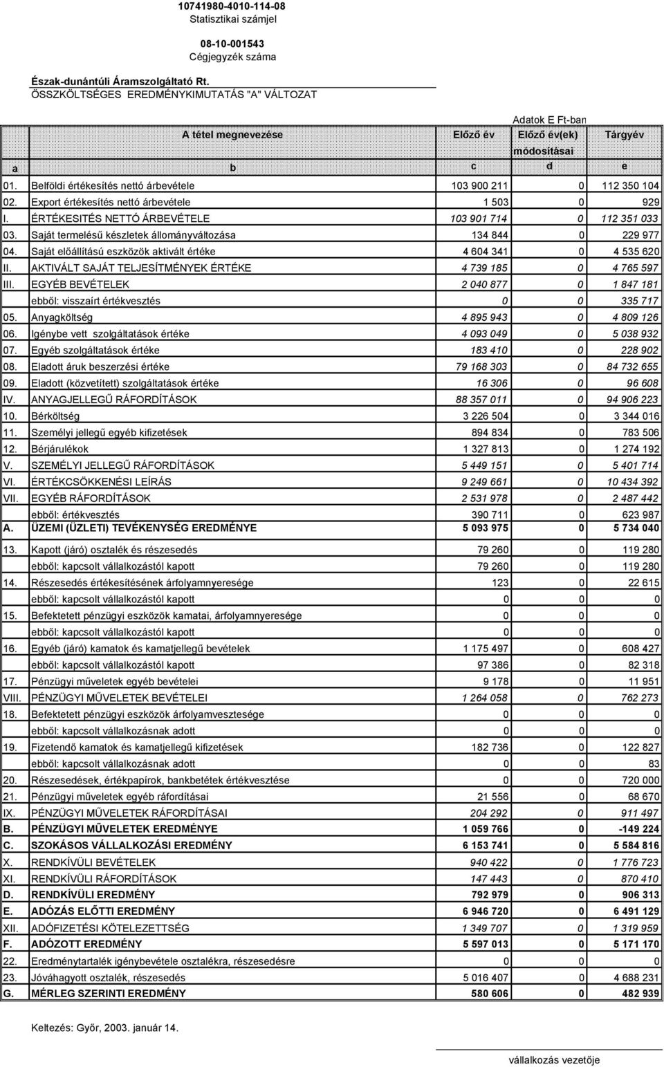 Belföldi értékesítés nettó árbevétele 103 900 211 0 112 350 104 02. Export értékesítés nettó árbevétele 1 503 0 929 I. ÉRTÉKESITÉS NETTÓ ÁRBEVÉTELE 103 901 714 0 112 351 033 03.