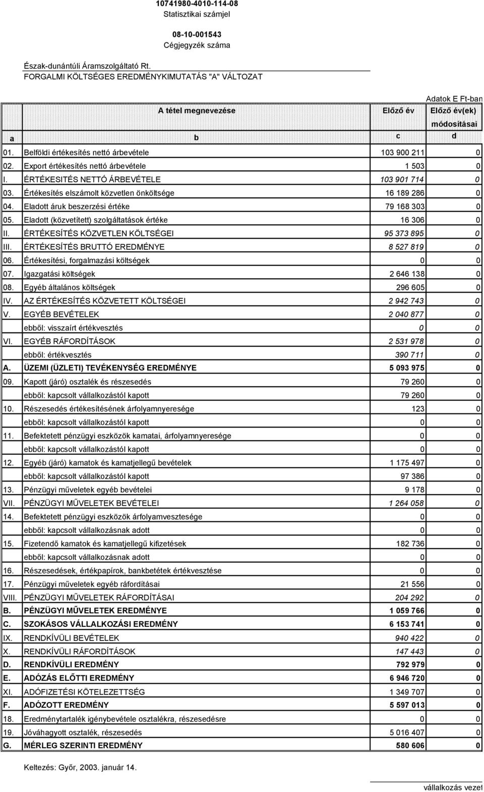 Export értékesítés nettó árbevétele 1 503 0 I. ÉRTÉKESITÉS NETTÓ ÁRBEVÉTELE 103 901 714 0 03. Értékesítés elszámolt közvetlen önköltsége 16 189 286 0 04.