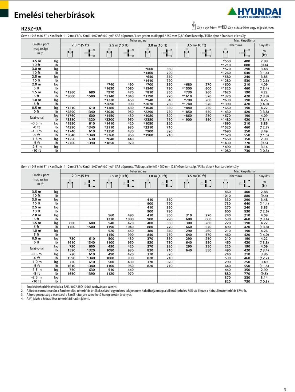 (0.01 yd 3 ) SAE púpozott / Tolólappal felfelé / 250 mm (9,8 ) Gumilánctalp / Fülke típus / Standard ellensúly Teherbírás Kinyúlás 1.
