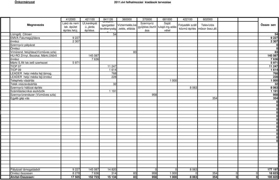 Lízingdíj Citroen 54 54 EMVA Falumegújításra 9 227 9 227 önrész 2 37 2 37 Szennyvíz pályázat Önrész Víműrend.