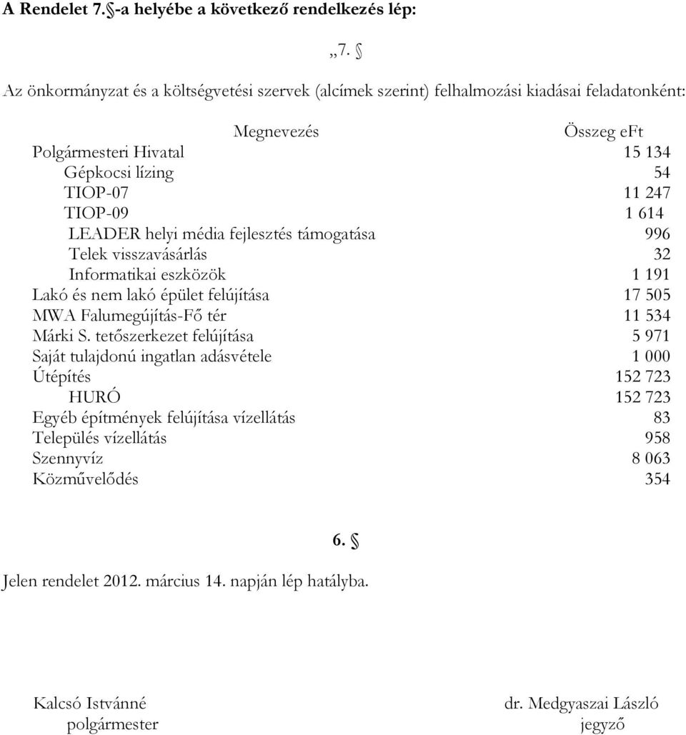 LEADER helyi média fejlesztés támogatása 996 Telek visszavásárlás 32 Informatikai eszközök 1191 Lakó és nem lakó épület felújítása 1755 MWA Falumegújítás-Fő tér 11534 Márki S.