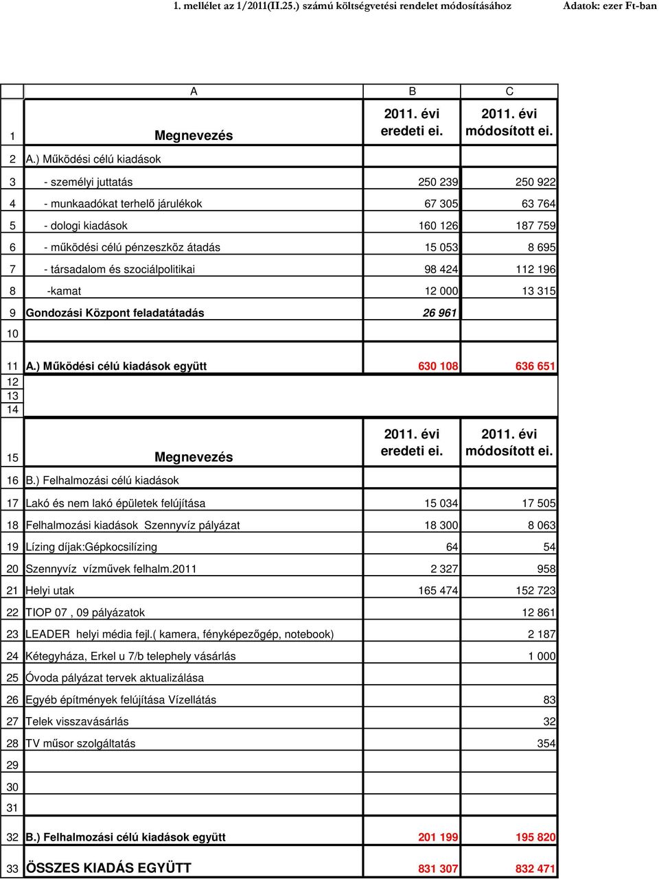 112 196 -kamat 12 13 315 Gondozási Központ feladatátadás 26 961 11 12 13 14 A.) Működési célú kiadások együtt 63 18 636 651 15 211. évi eredeti ei. 211. évi módosított ei. 16 B.