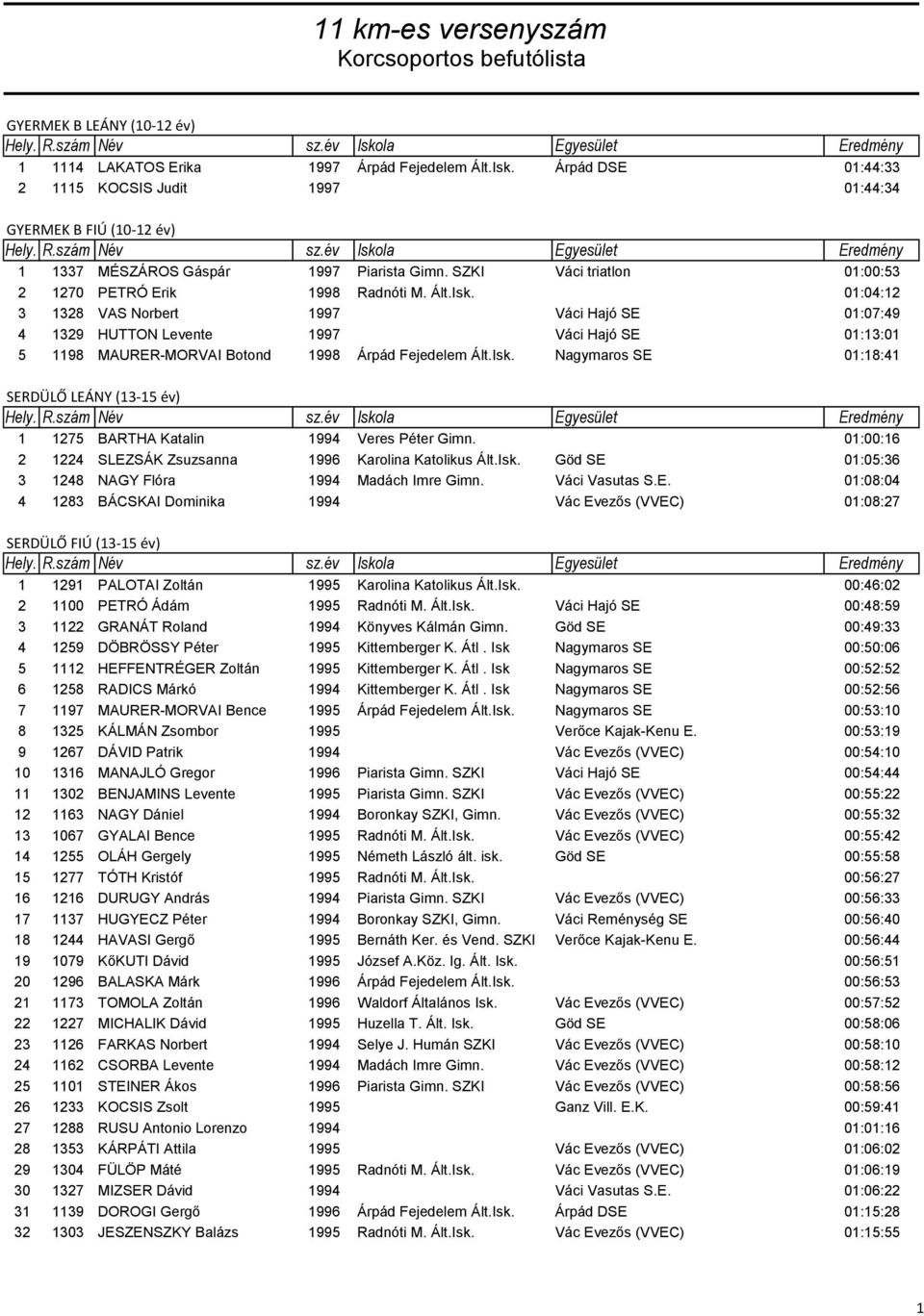 01:04:12 3 1328 VAS Norbert 1997 Váci Hajó SE 01:07:49 4 1329 HUTTON Levente 1997 Váci Hajó SE 01:13:01 5 1198 MAURER-MORVAI Botond 1998 Árpád Fejedelem Ált.Isk.