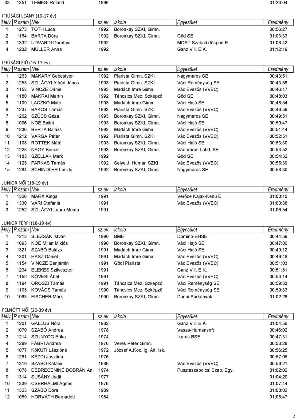 SZKI Nagymaros SE 00:43:51 2 1253 SZILÁGYI Alfréd János 1993 Piarista Gimn. SZKI Váci Reménység SE 00:43:56 3 1153 VINCZE Dániel 1993 Madách Imre Gimn.