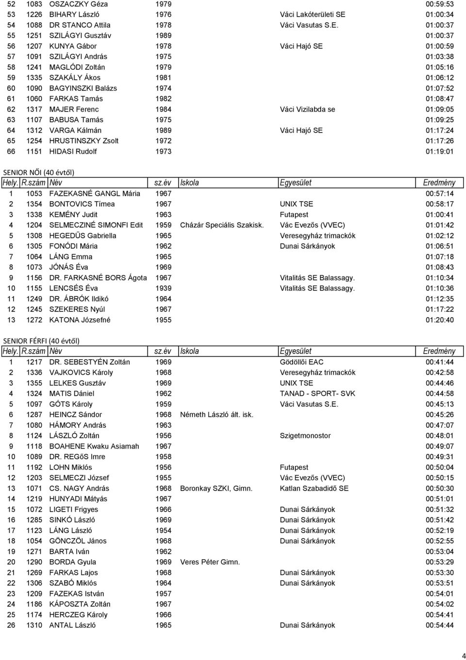 01:00:37 55 1251 SZILÁGYI Gusztáv 1989 01:00:37 56 1207 KUNYA Gábor 1978 Váci Hajó SE 01:00:59 57 1091 SZILÁGYI András 1975 01:03:38 58 1241 MAGLÓDI Zoltán 1979 01:05:16 59 1335 SZAKÁLY Ákos 1981