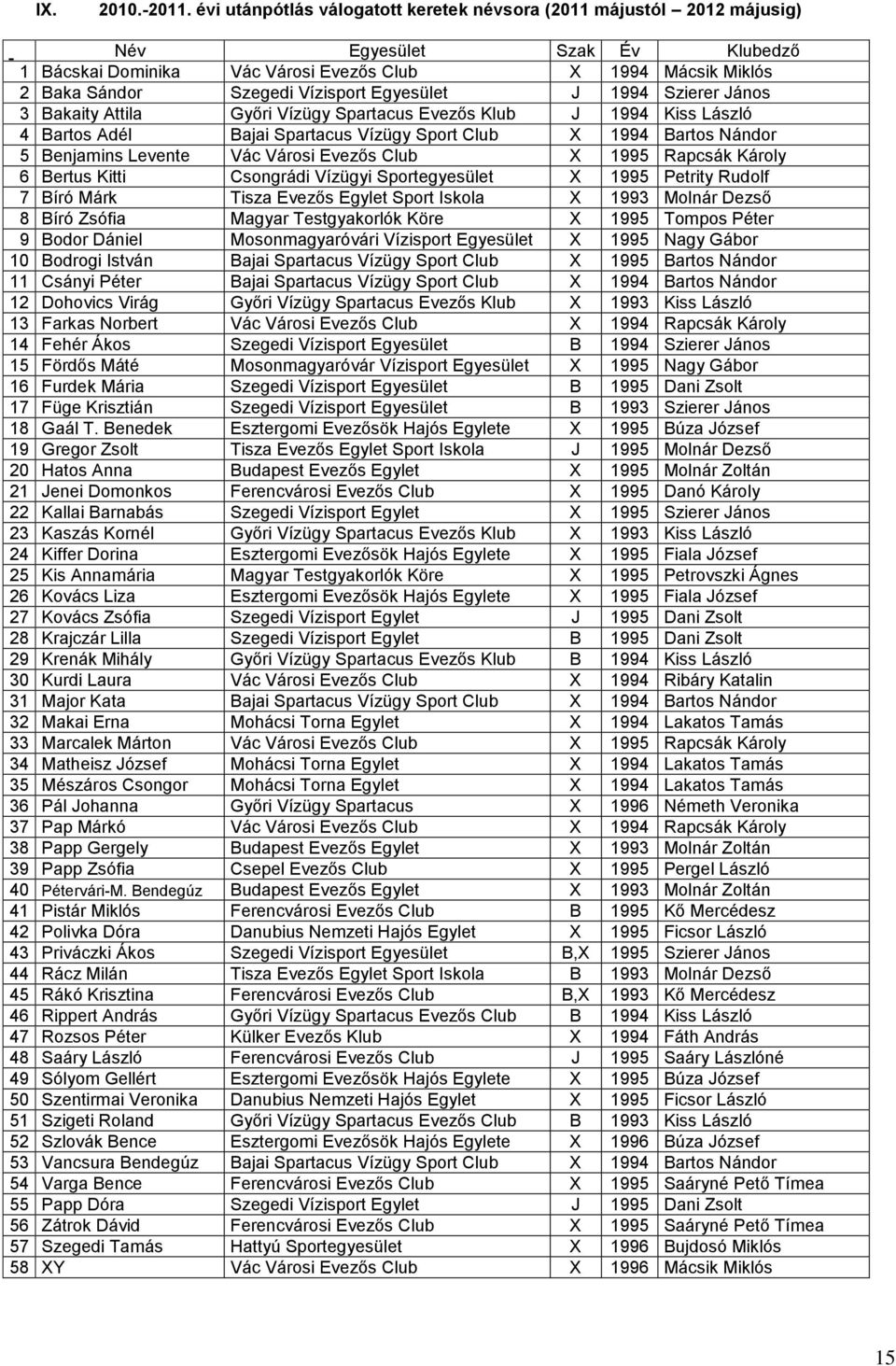 Szierer János Bakaity Attila Győri Vízügy Spartacus Evezős Klub J 99 Kiss László Bartos Adél Bajai Spartacus Vízügy Sport Club 99 Bartos Nándor 5 Benjamins Levente Vác Városi Evezős Club 995 Rapcsák