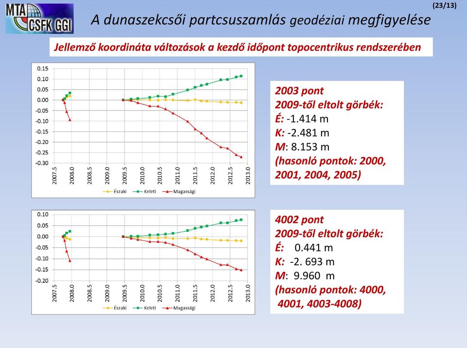 153 m (hasonló pontok: 2000, 2001, 2004, 2005) 4002 pont 2009-től eltolt