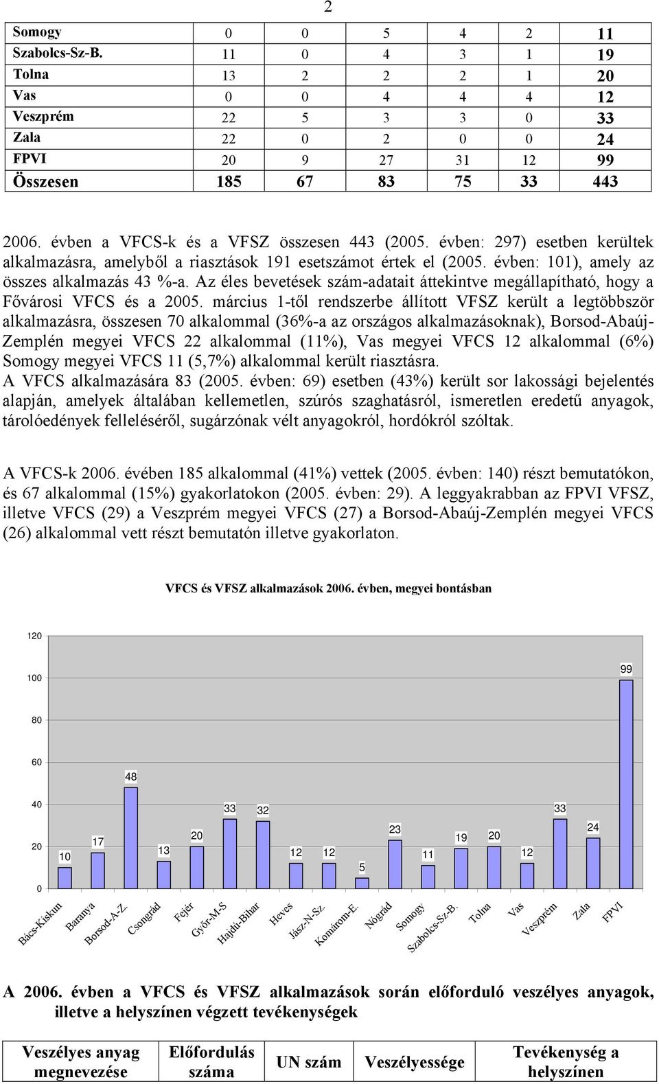 Az éles bevetések szám-adatait áttekintve megállapítható, hogy a Fővárosi VFCS és a 2005.