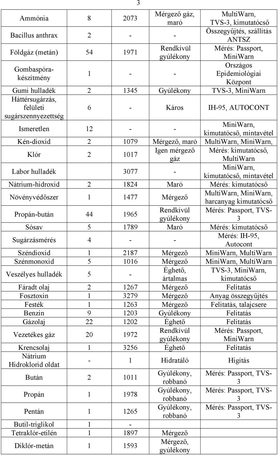 kimutatócső, mintavétel Kén-dioxid 2 1079 Mérgező, maró MultiWarn, MiniWarn, Klór 2 1017 Igen Mérés: kimutatócső, gáz MultiWarn Labor hulladék 077 - MiniWarn, kimutatócső, mintavétel Nátrium-hidroxid