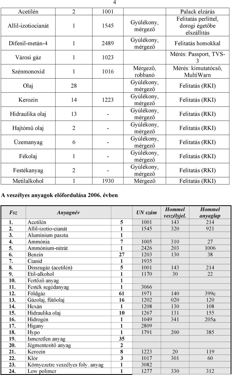 anyagok előfordulása 2006. évben Fsz Anyagnév UN szám Hommel Hommel veszélyjel. anyaglap 1. Acetilén 5 1001 14 214 2. Allil-izotio-cianát 1 1545 20 921. Alumínium paszta 1 4. Ammónia 7 1005 10 27 5.