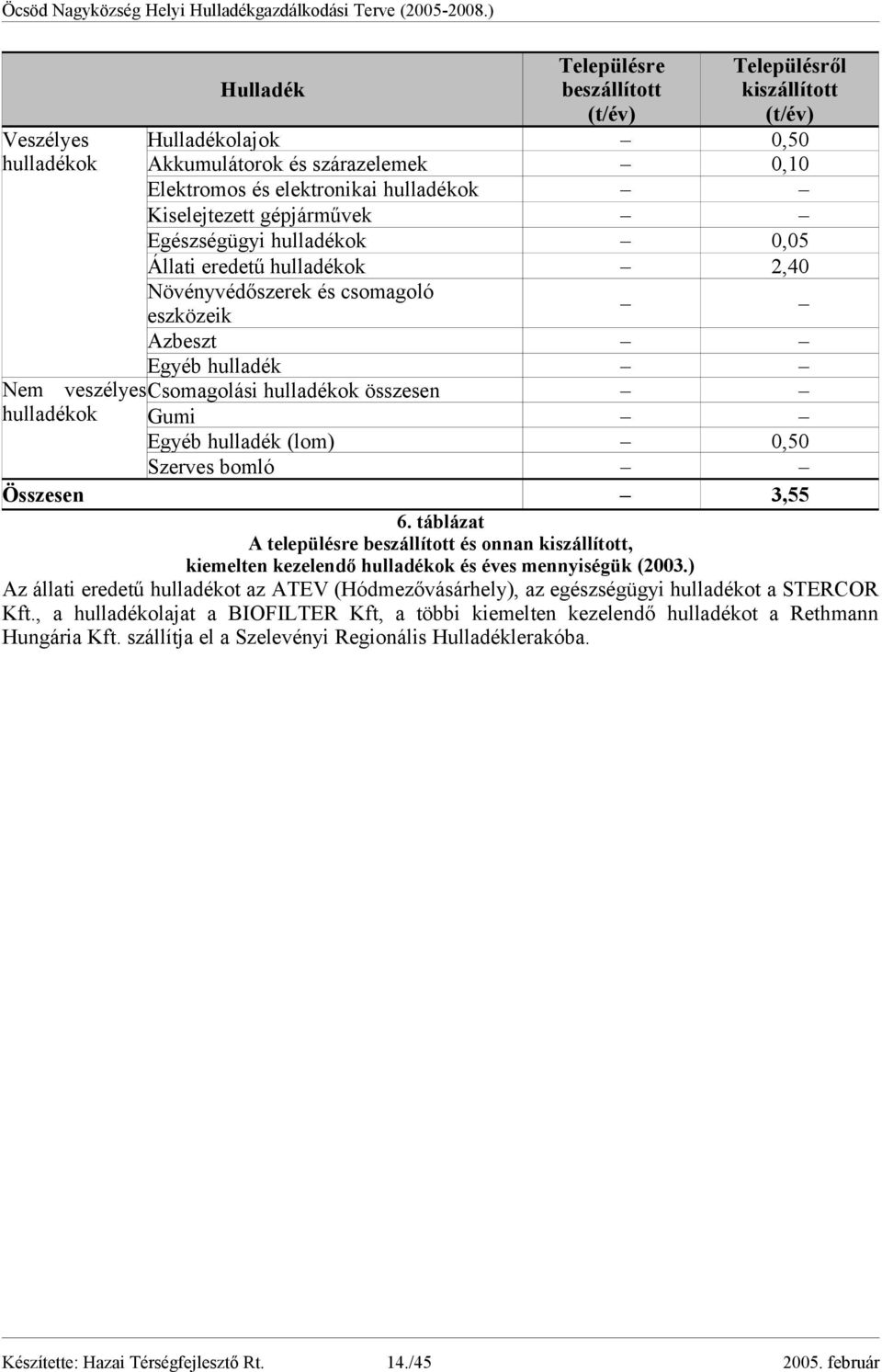 hulladékok Gumi Egyéb hulladék (lom) 0,50 Szerves bomló Összesen 3,55 6. táblázat A településre beszállított és onnan kiszállított, kiemelten kezelendő hulladékok és éves mennyiségük (2003.