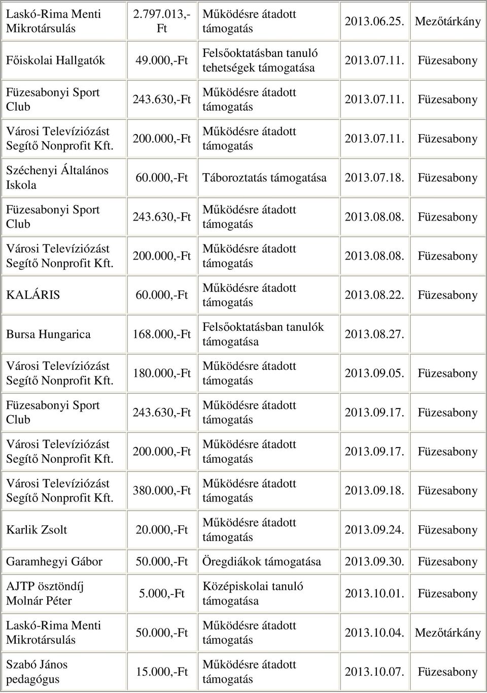 1 Füzesabony Széchenyi Általános Iskola 60.000,-Ft Táboroztatás támogatása 20107.18. Füzesabony Füzesabonyi Sport Club 24630,-Ft Működésre átadott támogatás 20108.