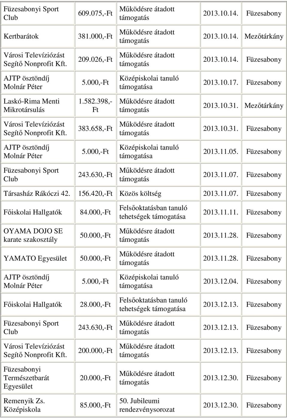 Füzesabony Laskó-Rima Menti Mikrotársulás 58398,- Ft Működésre átadott támogatás 20110.3 Mezőtárkány Városi Televíziózást Segítő Nonprofit Kft. 38658,-Ft Működésre átadott támogatás 20110.