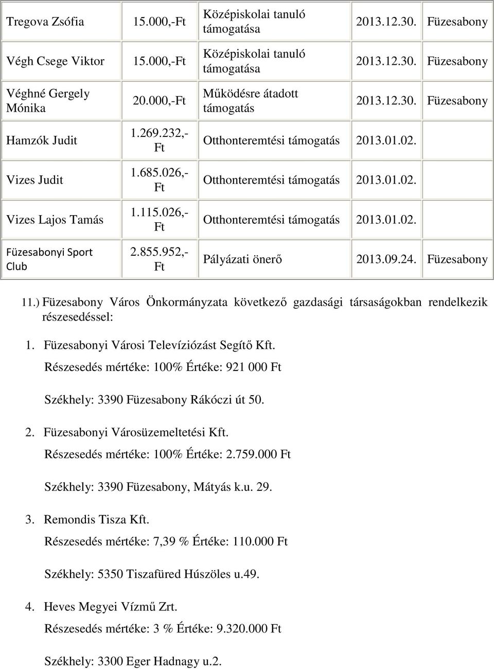 026,- Ft Otthonteremtési támogatás 20100 Otthonteremtési támogatás 20100 Otthonteremtési támogatás 20100 Füzesabonyi Sport Club 855.952,- Ft Pályázati önerő 20109.