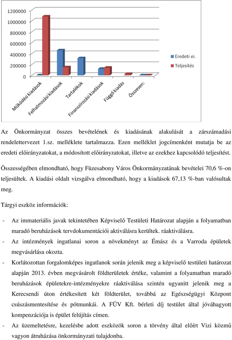 Összességében elmondható, hogy Füzesabony Város Önkormányzatának bevételei 70,6 %-on teljesültek. A kiadási oldalt vizsgálva elmondható, hogy a kiadások 67,13 %-ban valósultak meg.