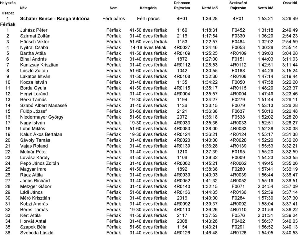 1153 1:22:57 F0464 1:32:02 2:54:59 4 Nyitrai Csaba Férfiak 14-18 éves féfiak 4R0027 1:24:46 F0053 1:30:28 2:55:14 5 Bartha Attila Férfiak 41-50 éves férfiak 4R0109 1:25:25 4R0109 1:39:03 3:04:28 6