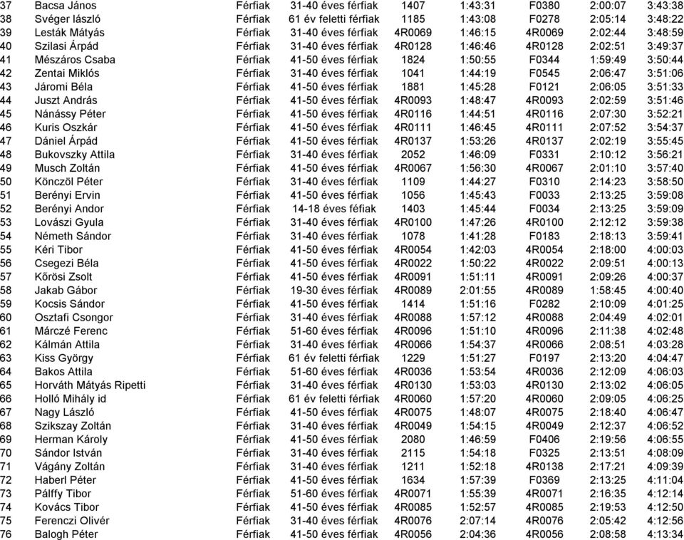 3:50:44 42 Zentai Miklós Férfiak 31-40 éves férfiak 1041 1:44:19 F0545 2:06:47 3:51:06 43 Járomi Béla Férfiak 41-50 éves férfiak 1881 1:45:28 F0121 2:06:05 3:51:33 44 Juszt András Férfiak 41-50 éves