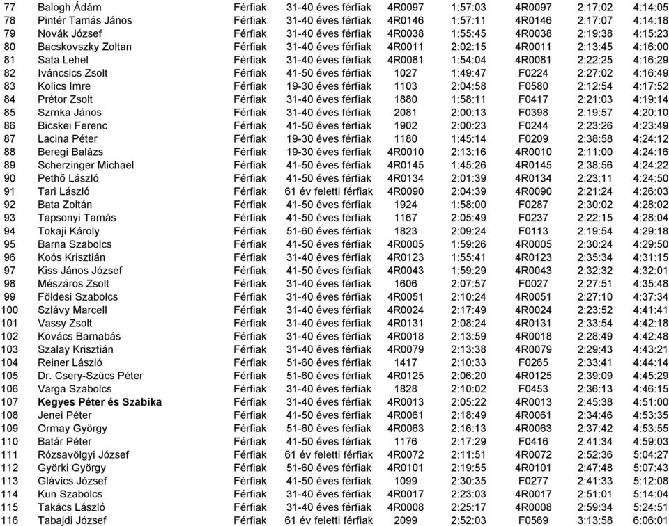 4R0081 2:22:25 4:16:29 82 Iváncsics Zsolt Férfiak 41-50 éves férfiak 1027 1:49:47 F0224 2:27:02 4:16:49 83 Kolics Imre Férfiak 19-30 éves férfiak 1103 2:04:58 F0580 2:12:54 4:17:52 84 Prétor Zsolt