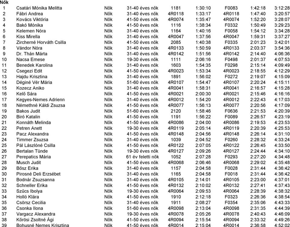 nők 4R0047 1:37:56 4R0047 1:59:31 3:37:27 7 Zircherné Horváth Csilla Nők 41-50 éves nők 2085 1:40:38 F0335 2:01:23 3:42:01 8 Vándor Nóra Nők 31-40 éves nők 4R0133 1:50:59 4R0133 2:03:37 3:54:36 9 Dr.