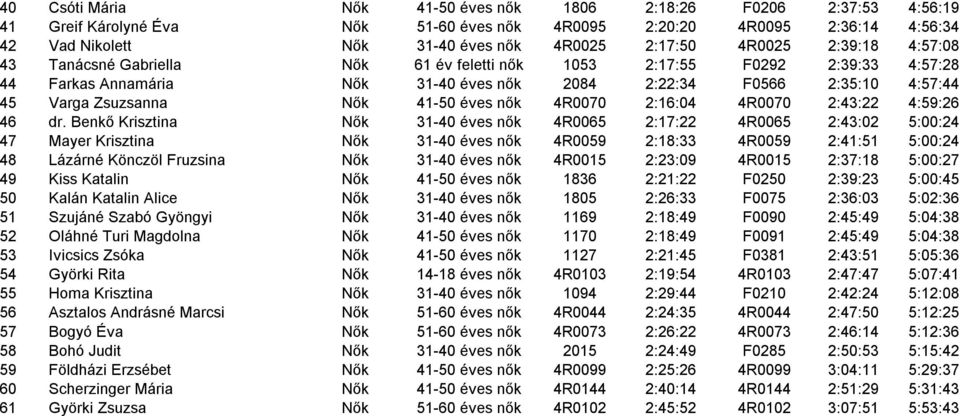 41-50 éves nők 4R0070 2:16:04 4R0070 2:43:22 4:59:26 46 dr.