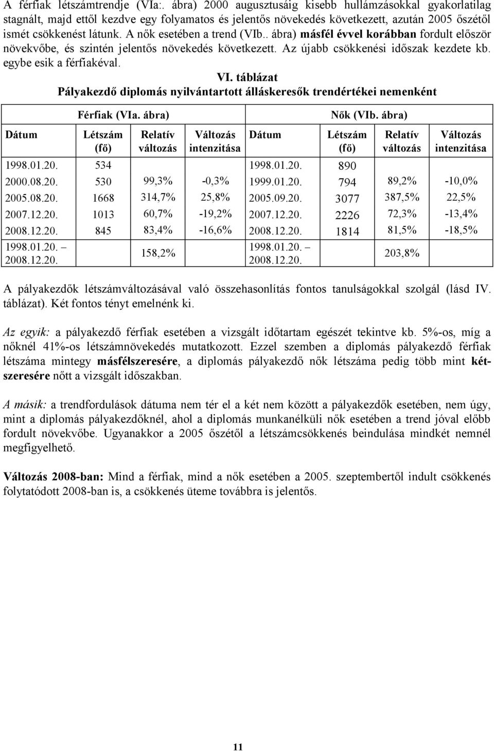 A nők esetében a trend (VIb.. ábra) másfél évvel korábban fordult először növekvőbe, és szintén jelentős növekedés következett. Az újabb csökkenési időszak kezdete kb. egybe esik a férfiakéval. VI.