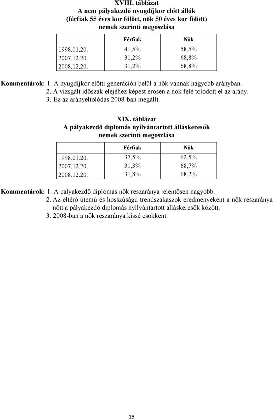 táblázat A pályakezdő diplomás nyilvántartott álláskeresők nemek szerinti megoszlása Férfiak Nők 1998.01.20. 37,5% 62,5% 2007.12.20. 31,3% 68,7% 31,8% 68,2% Kommentárok: 1.