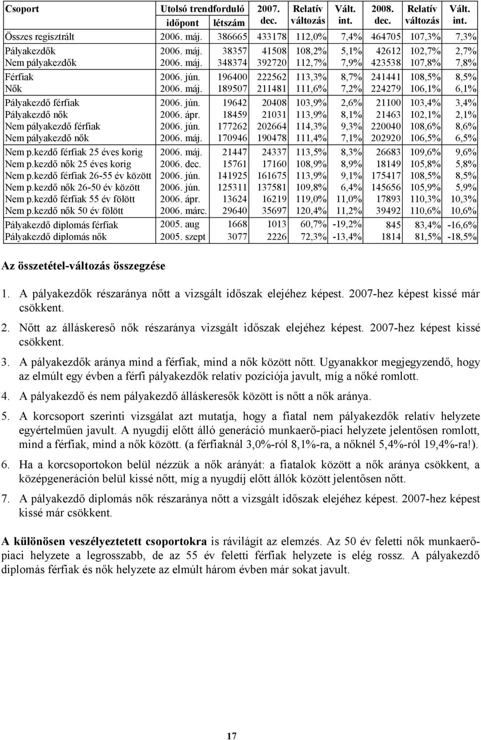 jún. 19642 20408 103,9% 2,6% 21100 103,4% 3,4% Pályakezdő nők 2006. ápr. 18459 21031 113,9% 8,1% 21463 102,1% 2,1% Nem pályakezdő férfiak 2006. jún.