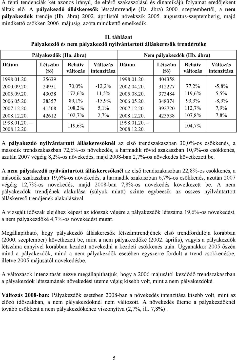 táblázat Pályakezdő és nem pályakezdő nyilvántartott álláskeresők trendértéke Pályakezdők (IIa. ábra) Nem pályakezdők (IIb. ábra) 1998.01.20. 35639 1998.01.20. 404358 2000.09.20. 24931 70,0% -12,2% 2002.