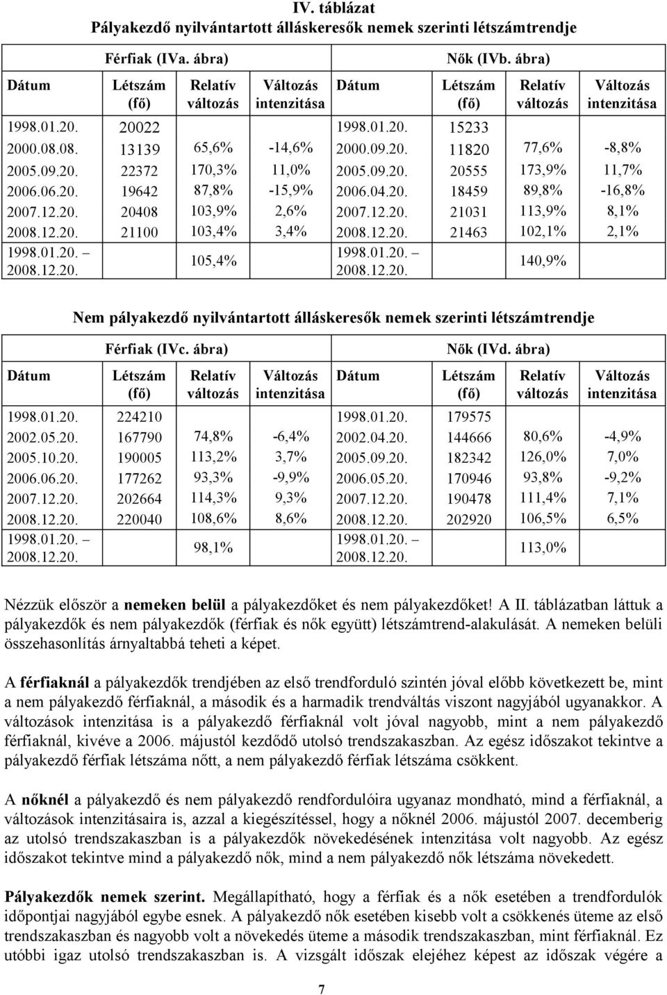 ábra) Nők (IVd. ábra) 1998.01.20. 224210 1998.01.20. 179575 2002.05.20. 167790 74,8% -6,4% 2002.04.20. 144666 80,6% -4,9% 2005.10.20. 190005 113,2% 3,7% 2005.09.20. 182342 126,0% 7,0% 2006.06.20. 177262 93,3% -9,9% 2006.