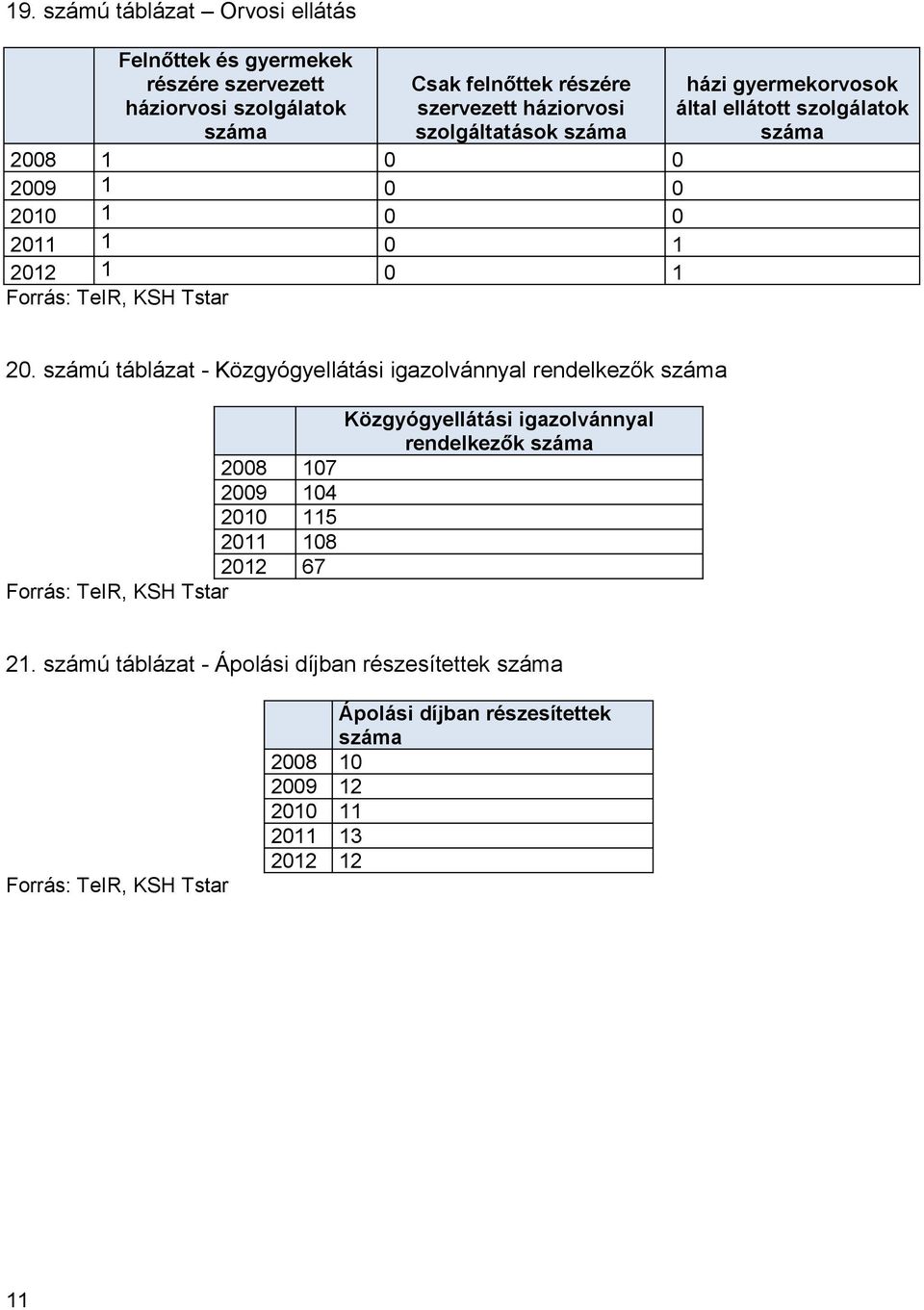 számú táblázat - Közgyógyellátási igazolvánnyal rendelkezők 2008 107 2009 104 2010 115 2011 108 2012 67 Közgyógyellátási