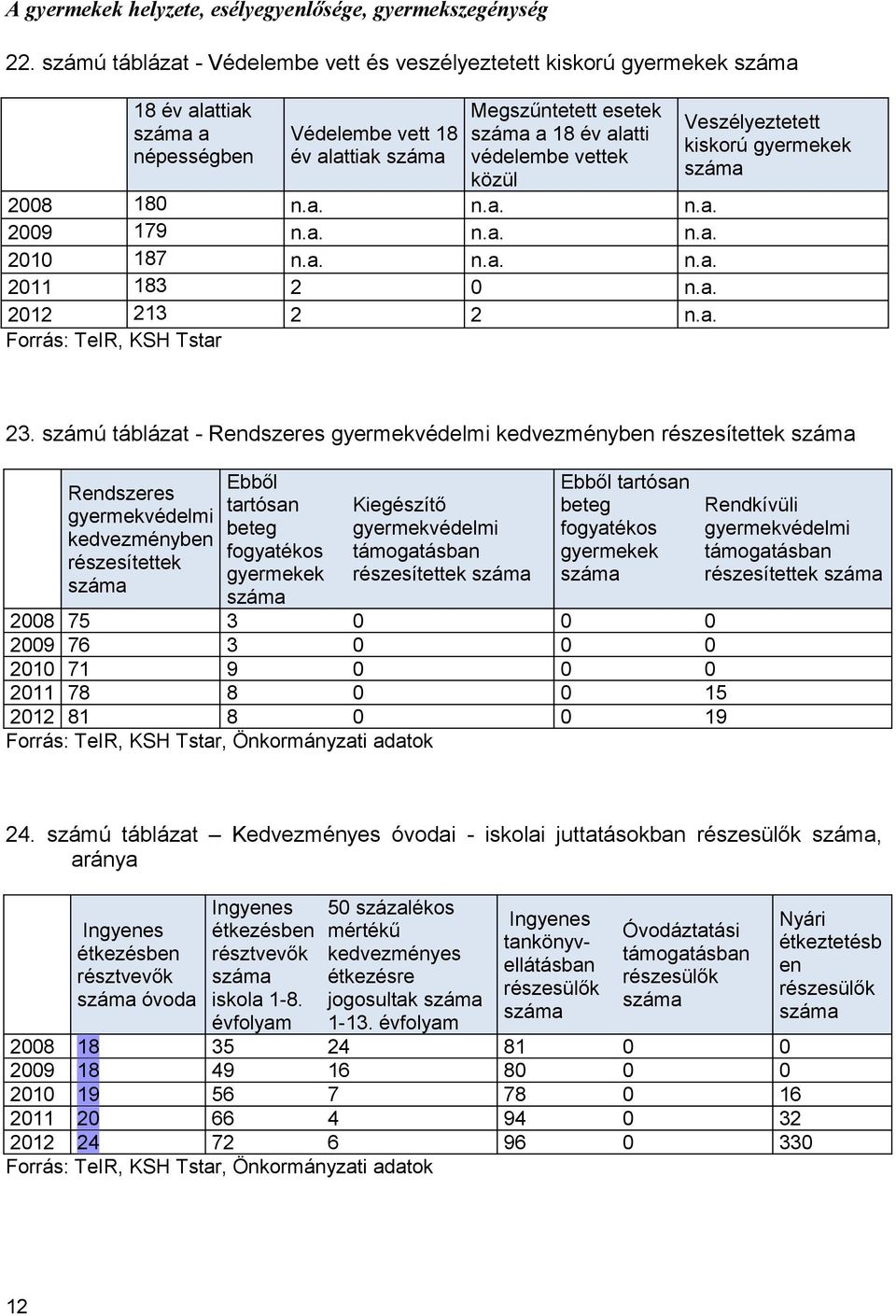 a. n.a. n.a. 2010 187 n.a. n.a. n.a. 2011 183 2 0 n.a. 2012 213 2 2 n.a. Veszélyeztetett kiskorú gyermekek 23.